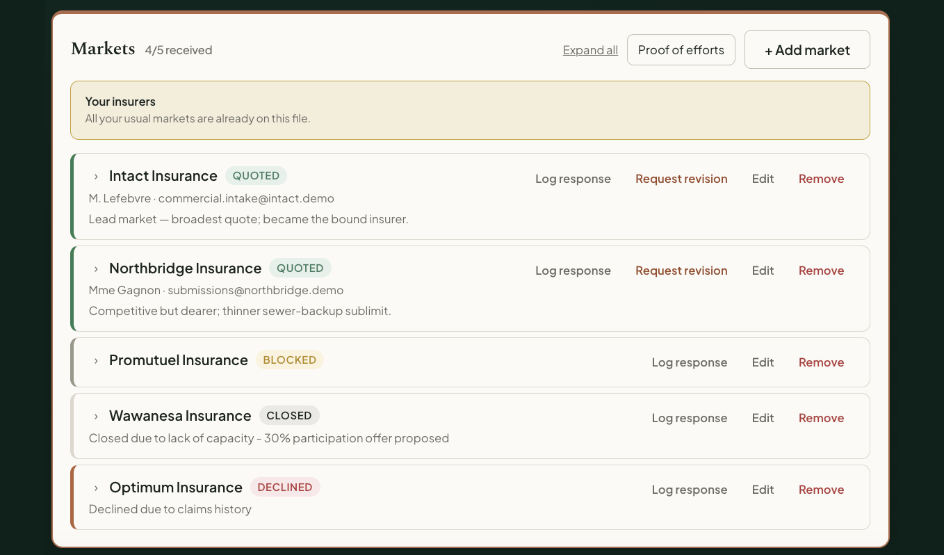 Markets — every insurer approached