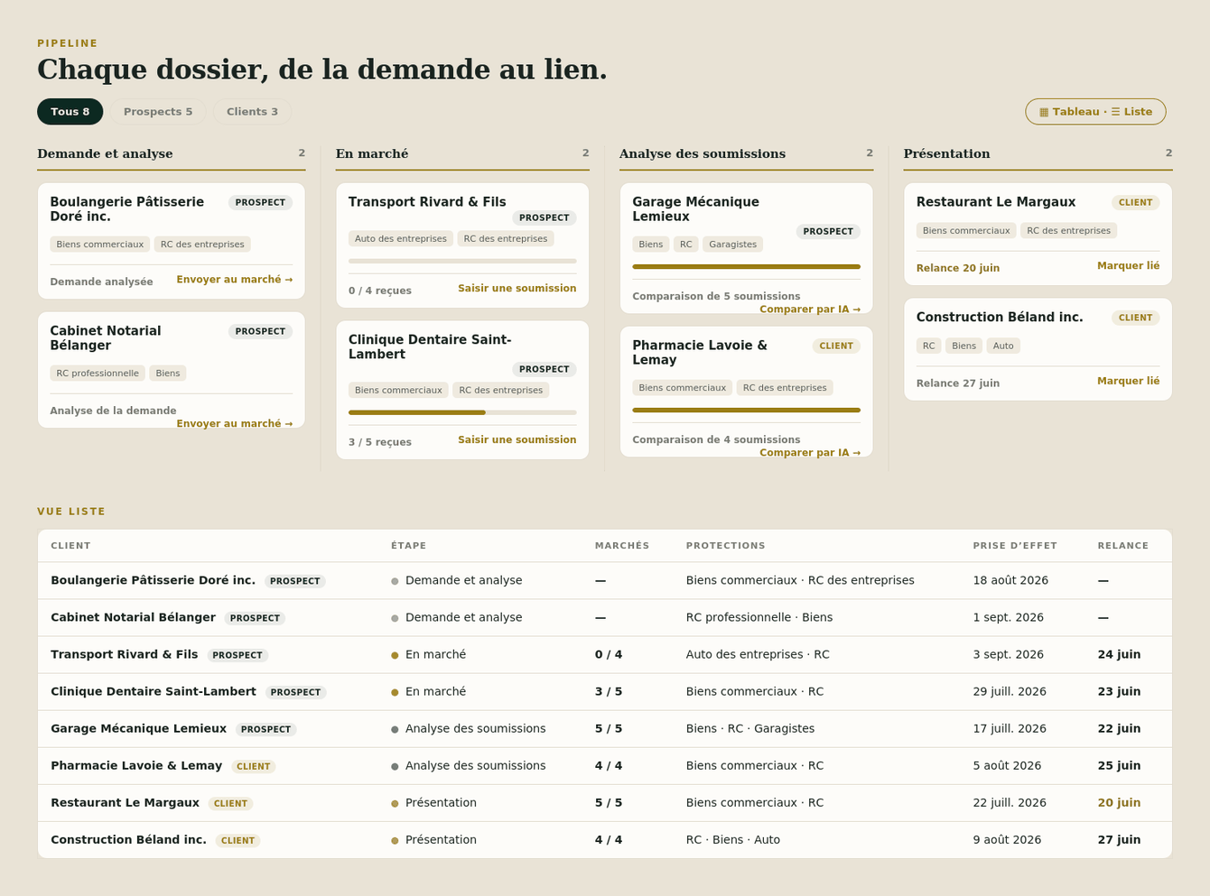 Pipeline — chaque dossier, de la demande au lien